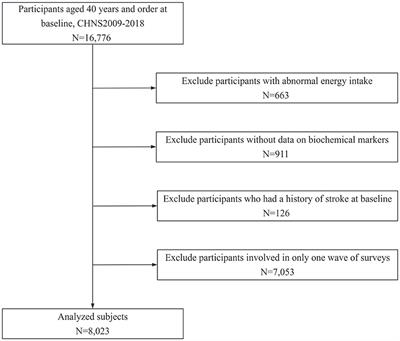 Combined impact of elevated C-reactive protein levels and dyslipidemia on stroke: a CHNS prospective cohort study